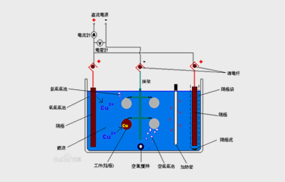 電鍍?cè)砑胺诸?lèi)